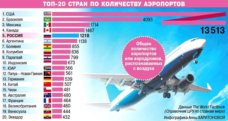 Топ-20 стран по количеству аэропортов и аэродромов. Инфографика