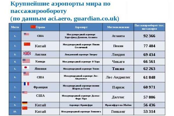 Крупнейшие аэропорты мира по пассажиропотоку. Инфографика