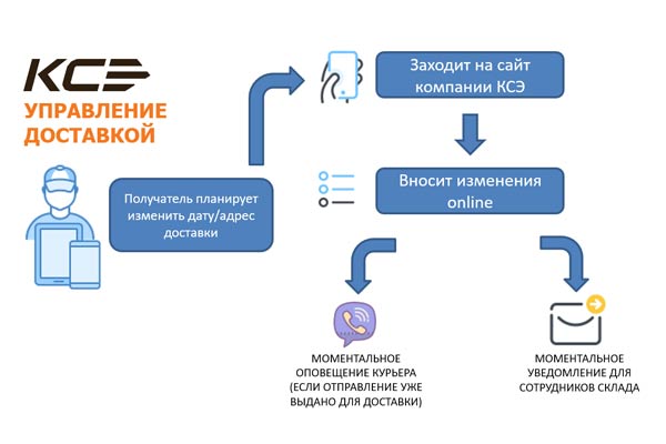 Курьер Сервис Экспресс - новsq сервис управления доставками для бизнеса