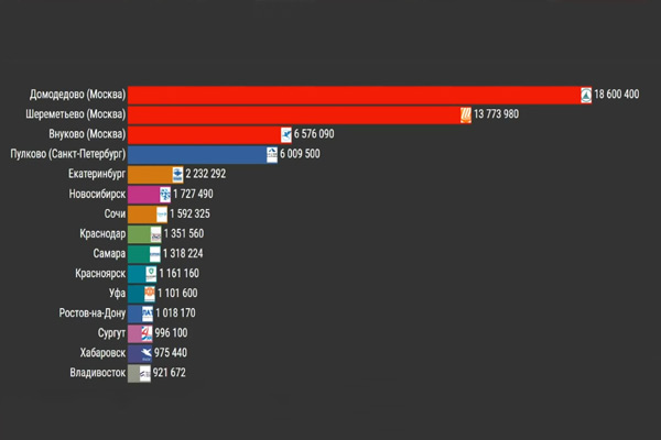 Самые загруженные аэропорты России в 2007-2020 гг