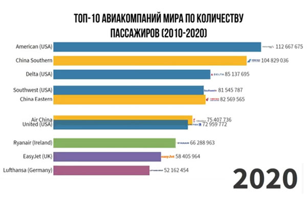 Топ-10 авиакомпаний мира по годовому пассажиропотоку за 2010-2020 годы